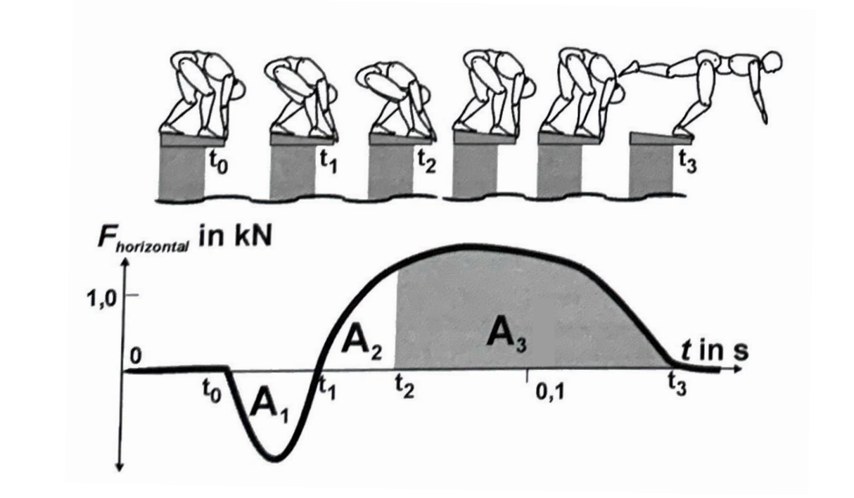 Sprungsequenz über einer Kraft‑Zeit‑Kurve mit markierten Bereichen A1, A2 und A3
